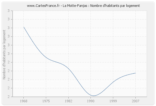 La Motte-Fanjas : Nombre d'habitants par logement
